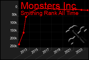 Total Graph of Monsters Inc