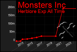 Total Graph of Monsters Inc