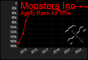 Total Graph of Monsters Inc