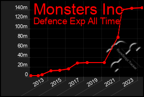 Total Graph of Monsters Inc