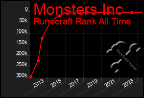 Total Graph of Monsters Inc