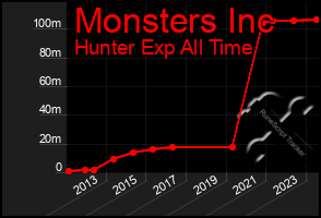 Total Graph of Monsters Inc