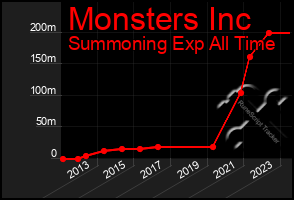 Total Graph of Monsters Inc