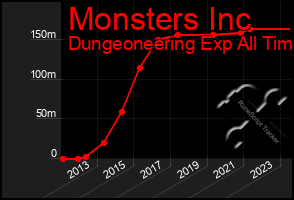 Total Graph of Monsters Inc