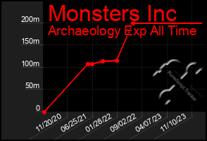 Total Graph of Monsters Inc