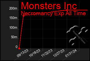 Total Graph of Monsters Inc