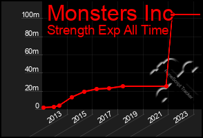 Total Graph of Monsters Inc
