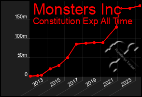 Total Graph of Monsters Inc