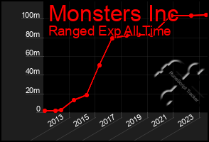 Total Graph of Monsters Inc