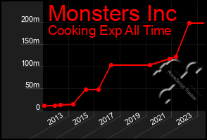 Total Graph of Monsters Inc