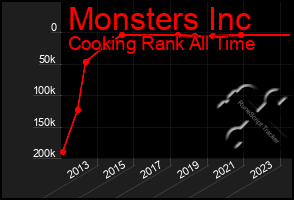 Total Graph of Monsters Inc