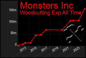 Total Graph of Monsters Inc