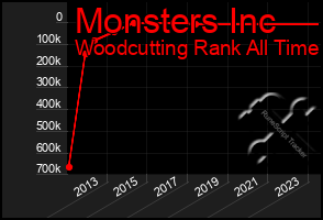 Total Graph of Monsters Inc