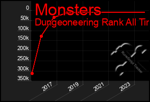 Total Graph of Monsters