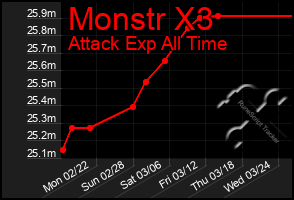 Total Graph of Monstr X3