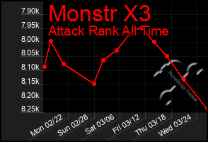 Total Graph of Monstr X3