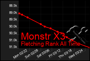 Total Graph of Monstr X3