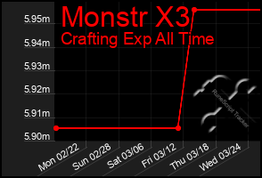 Total Graph of Monstr X3