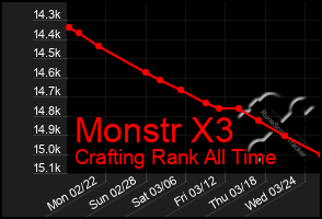 Total Graph of Monstr X3