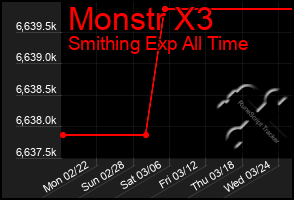 Total Graph of Monstr X3