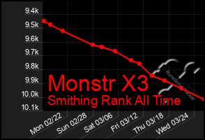 Total Graph of Monstr X3