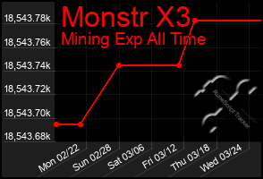 Total Graph of Monstr X3