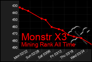 Total Graph of Monstr X3