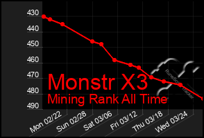 Total Graph of Monstr X3