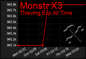 Total Graph of Monstr X3