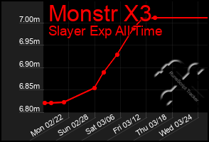 Total Graph of Monstr X3