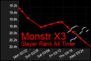 Total Graph of Monstr X3