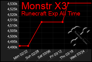 Total Graph of Monstr X3