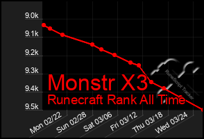 Total Graph of Monstr X3