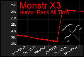 Total Graph of Monstr X3