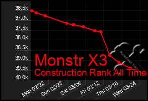 Total Graph of Monstr X3