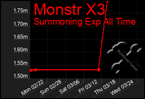 Total Graph of Monstr X3