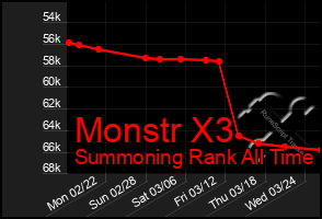 Total Graph of Monstr X3