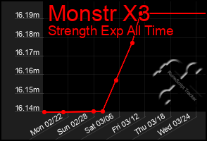 Total Graph of Monstr X3