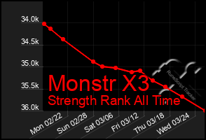 Total Graph of Monstr X3