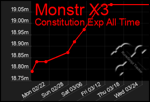 Total Graph of Monstr X3