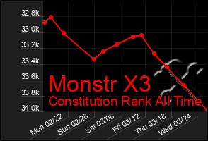 Total Graph of Monstr X3