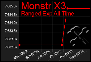 Total Graph of Monstr X3