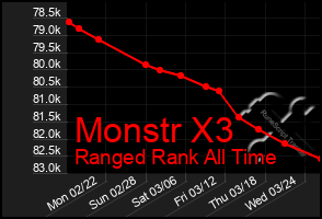 Total Graph of Monstr X3