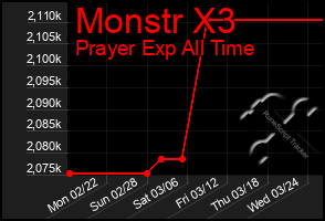 Total Graph of Monstr X3