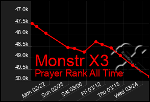 Total Graph of Monstr X3