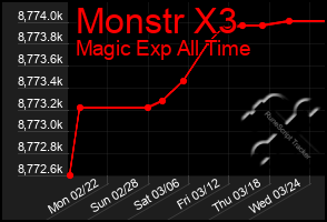 Total Graph of Monstr X3