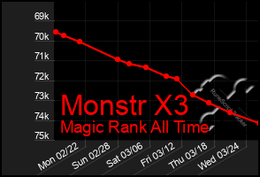 Total Graph of Monstr X3