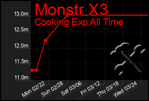 Total Graph of Monstr X3