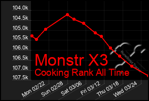 Total Graph of Monstr X3