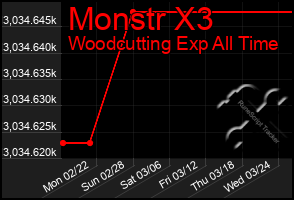 Total Graph of Monstr X3